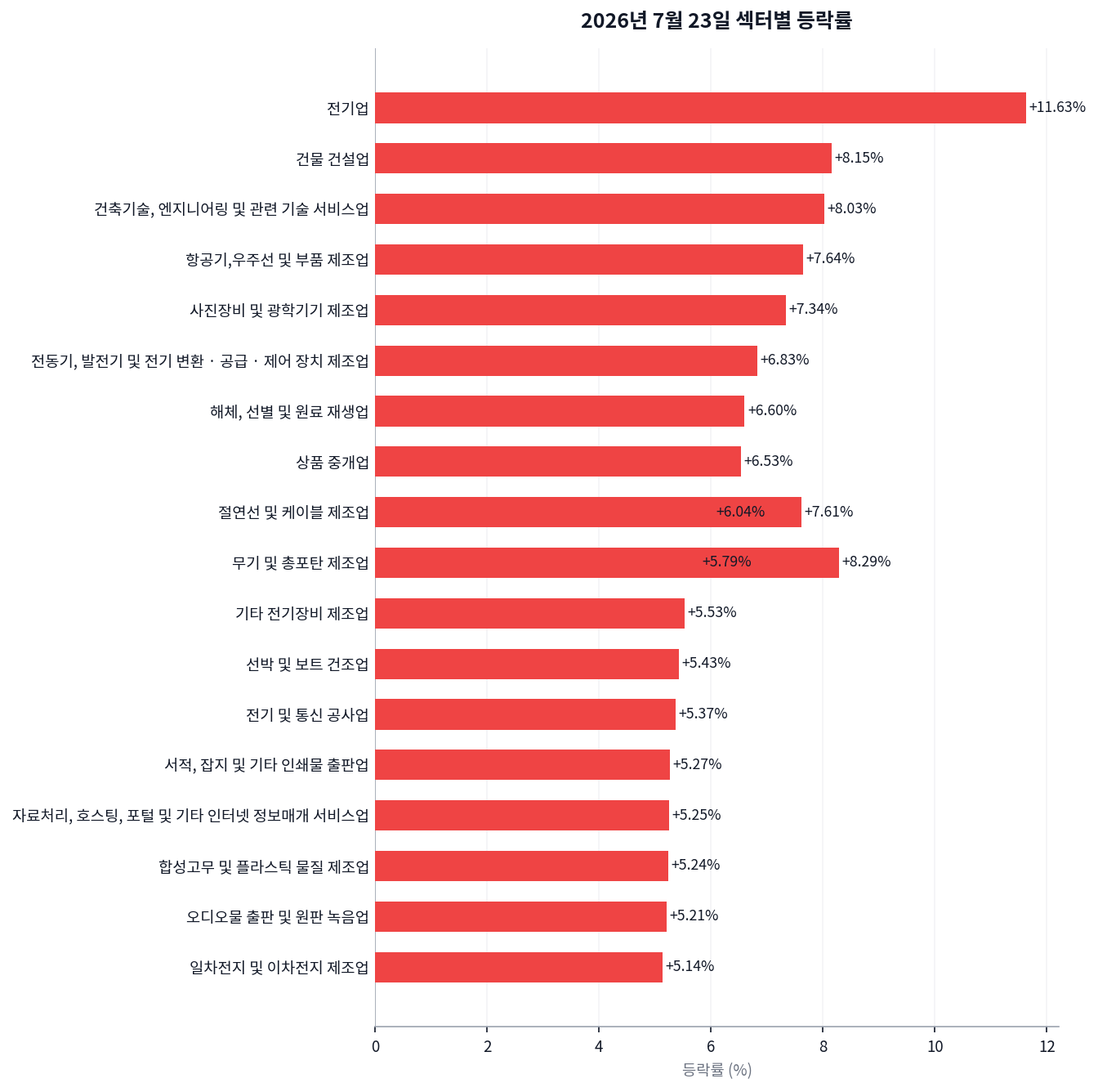 코스닥 +5.22%, 상한가 4개 몰린 하루 — 도대체 무슨 일이었나 차트