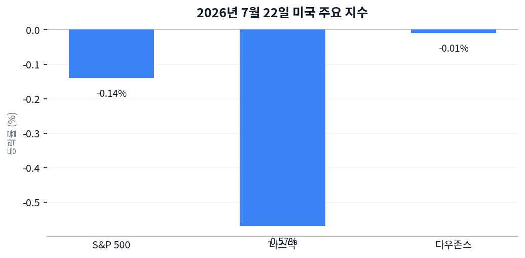 알파벳 클라우드 82% 깜짝 실적에도 나스닥은 왜 밀렸나 차트