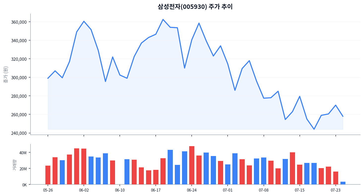 목표가 56만원 vs 현재가 27만원대, 두 배 괴리가 말하는 삼성전자의 숙제 차트