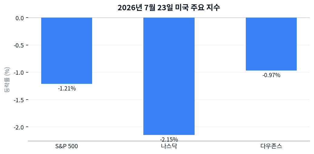 경기소비재 -4.6%, 산업재 +1.7% — 같은 하루, 정반대로 갈린 미국 증시 차트