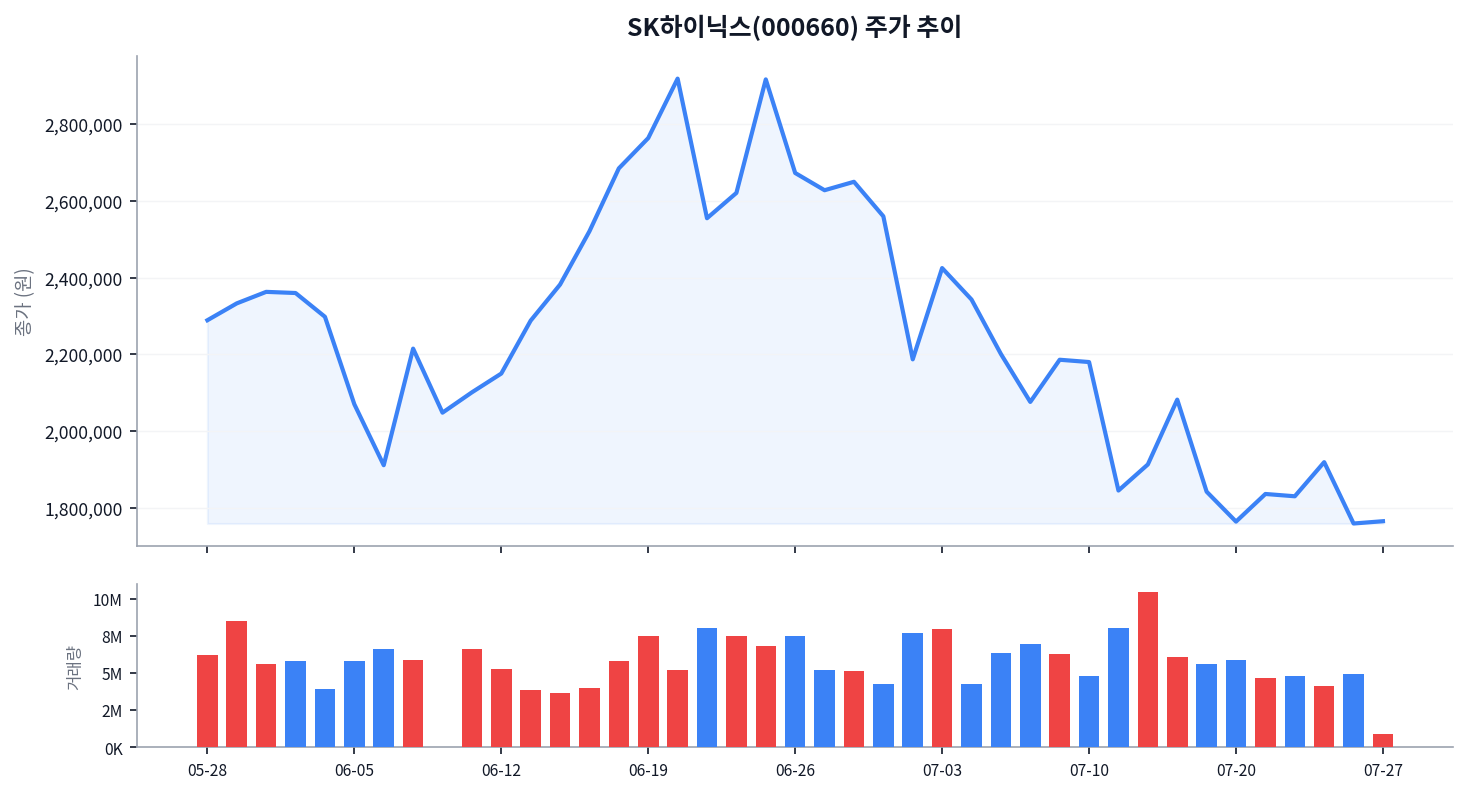 SK하이닉스 178만원인데 ADR은 50% 비싸다, WSJ가 던진 경고 차트