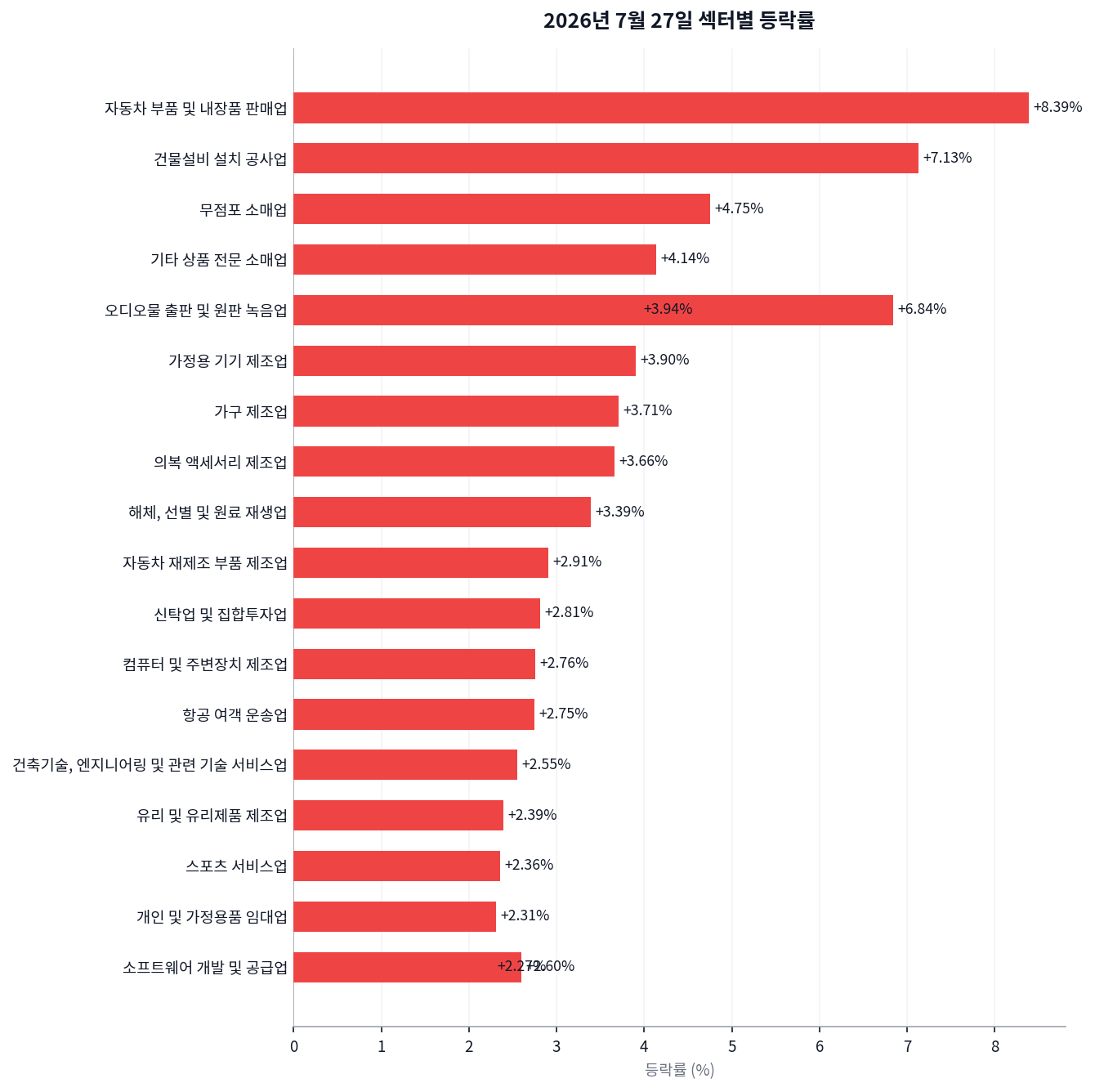 코스피 249P 출렁였는데 종가는 겨우 +0.97%, 코스닥이 다 가져갔다 차트