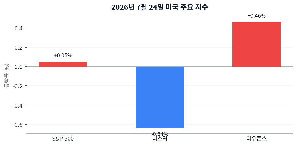유가 급락은 안도, 기술주는 흔들... 섹터 순환의 신호탄일까? 차트