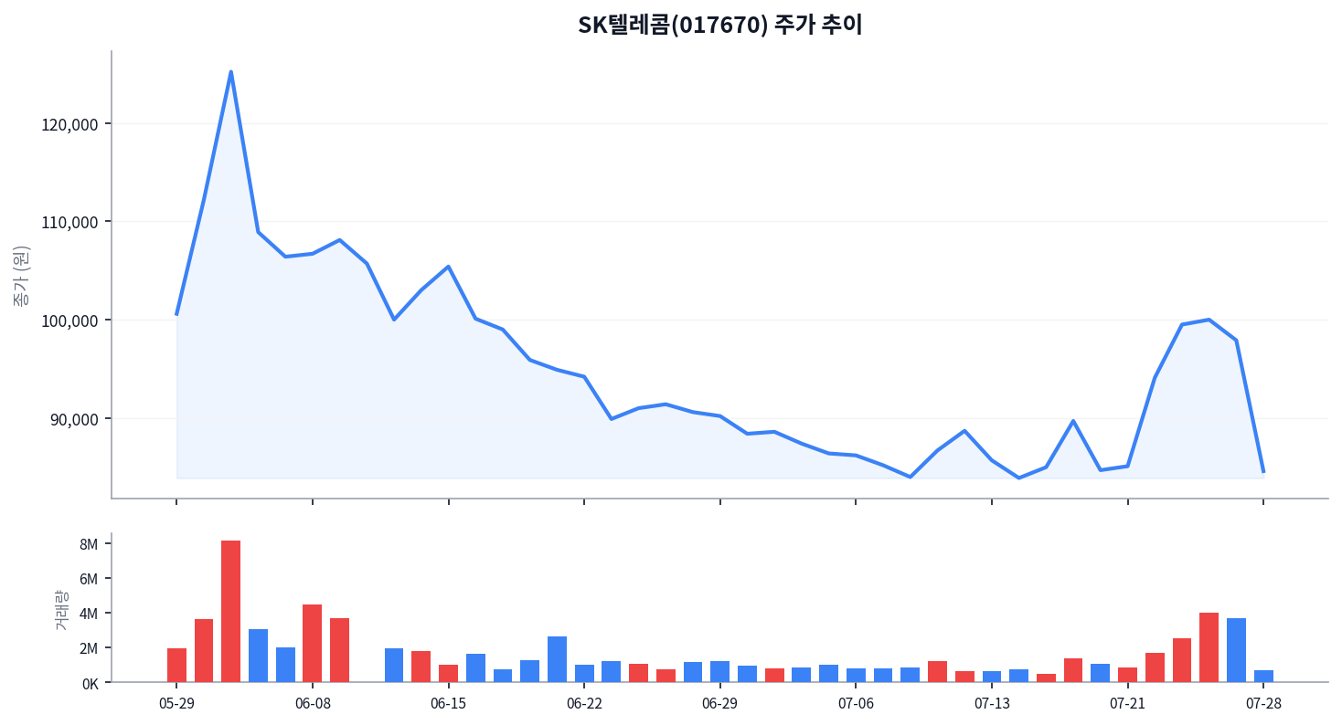 SK텔레콤, AI 성장 동력 확보 속 8만원대 진입? 기술적 지표와 수급 분석 차트