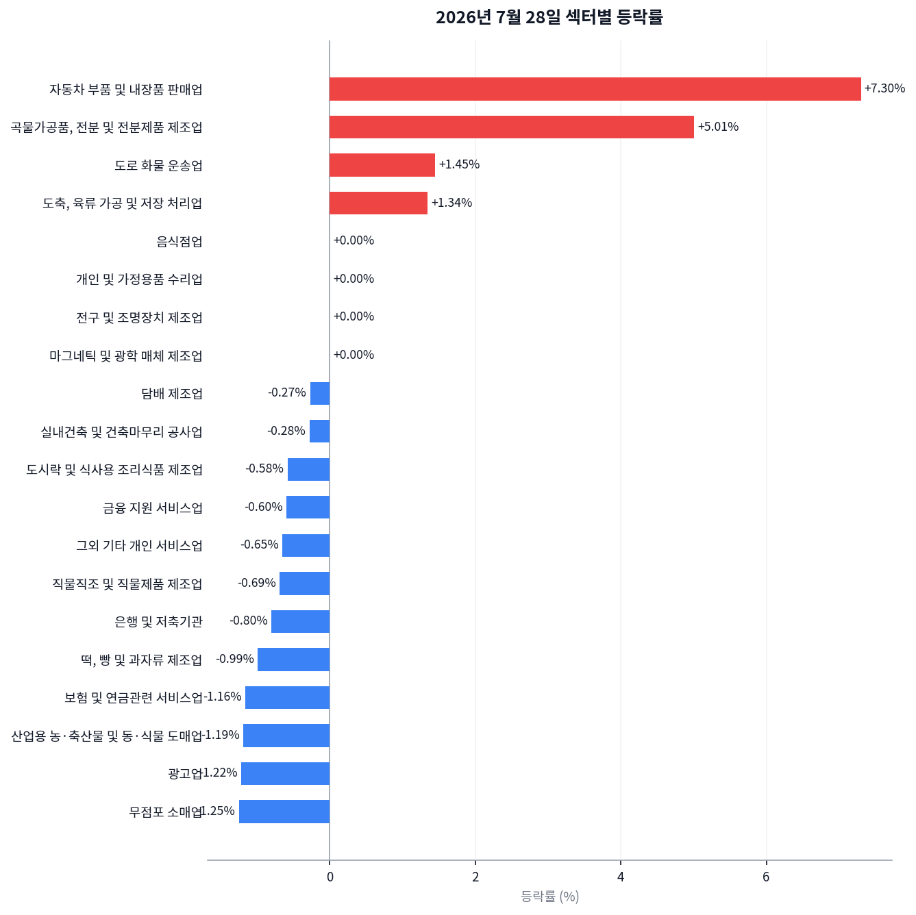 코스피 -10.84%, 코스닥 -7.72% — 서킷브레이커까지 부른 반도체 쇼크 차트
