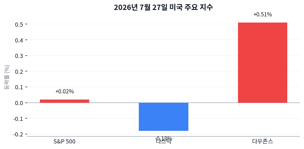 WTI 하루 만에 8% 급락했는데, S&P500은 왜 겨우 보합이었나 차트