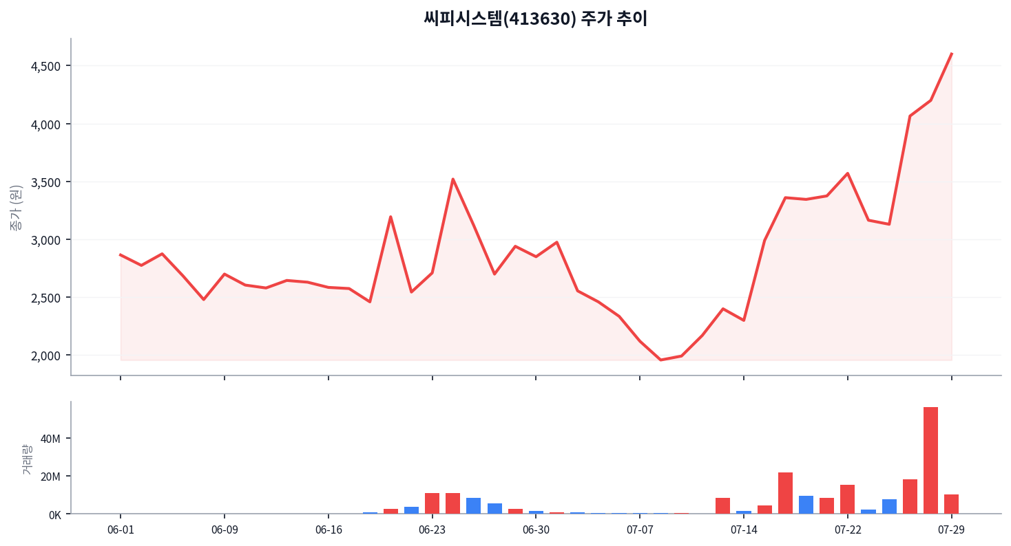 거래량 5,600만 주 터진 날, 씨피시스템은 왜 급등했나 차트