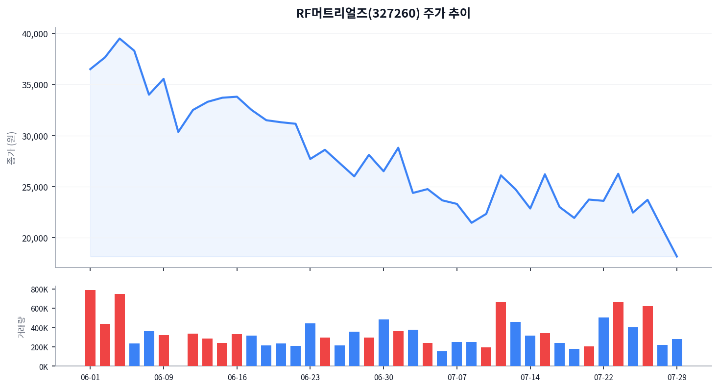 RF머트리얼즈, 18,150원까지 급락했지만…애널리스트는 왜 75,000원을 외칠까? 차트