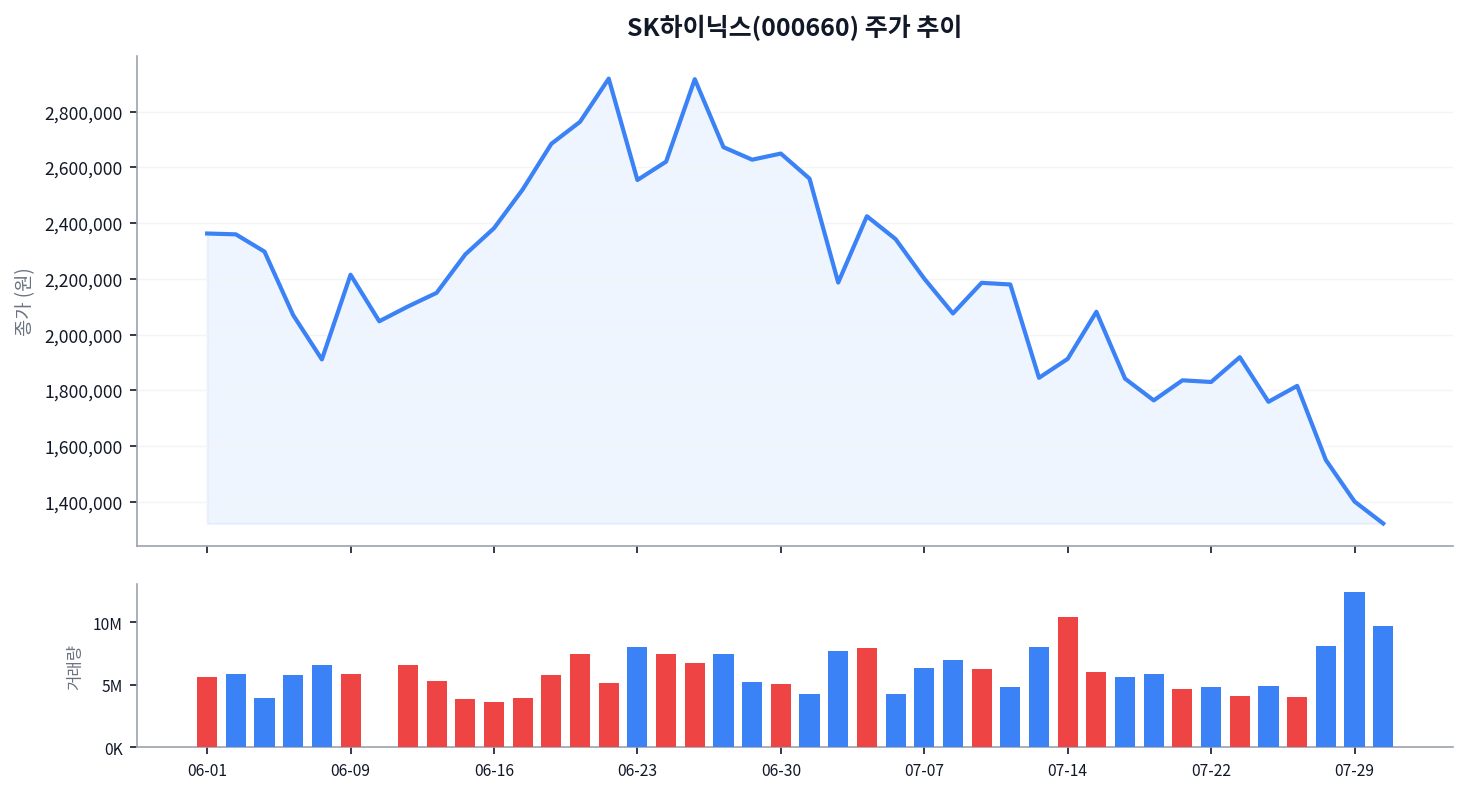130만닉스 무너졌는데 목표가는 400만원, 이 괴리를 어떻게 봐야 할까 차트