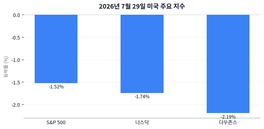 S&P500 -1.52%, 유가는 +6.74% — 주식과 원유가 반대로 움직인 하루 차트