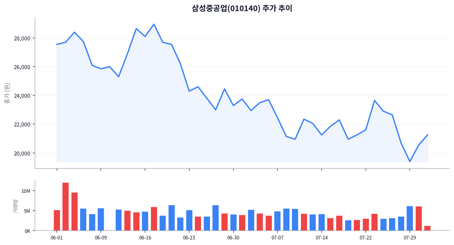 목표가 42,000원, 주가는 2만원대 초반 — 삼성중공업 괴리 왜 이렇게 클까 차트