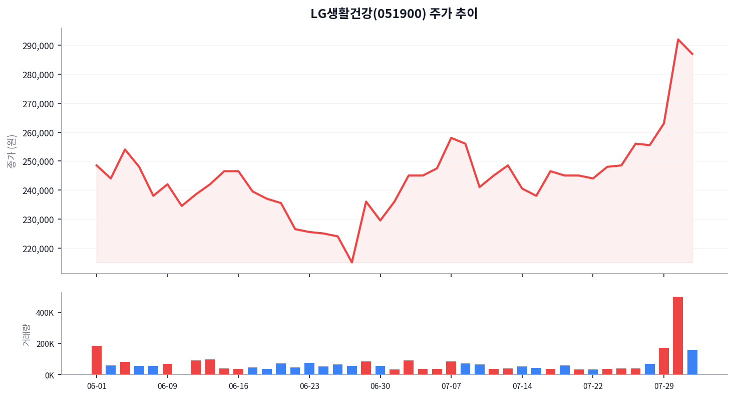 LG생활건강 영업이익 87.5%↑, 북미가 중국을 추월했다 차트