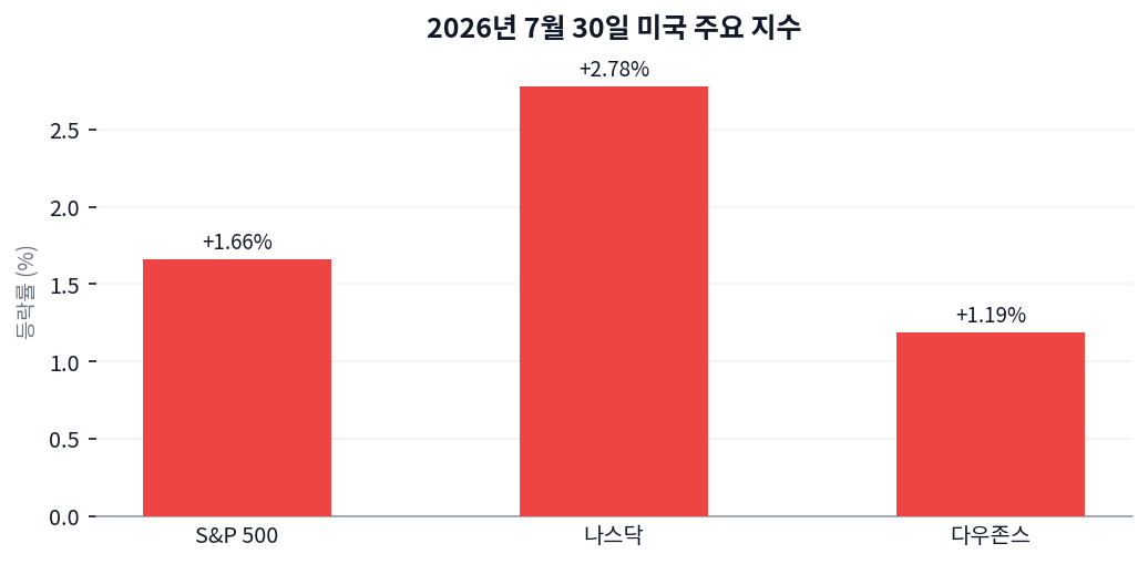 VIX 17% 급락한 날, 기술주 혼자 나스닥을 2.78% 끌어올렸다 차트