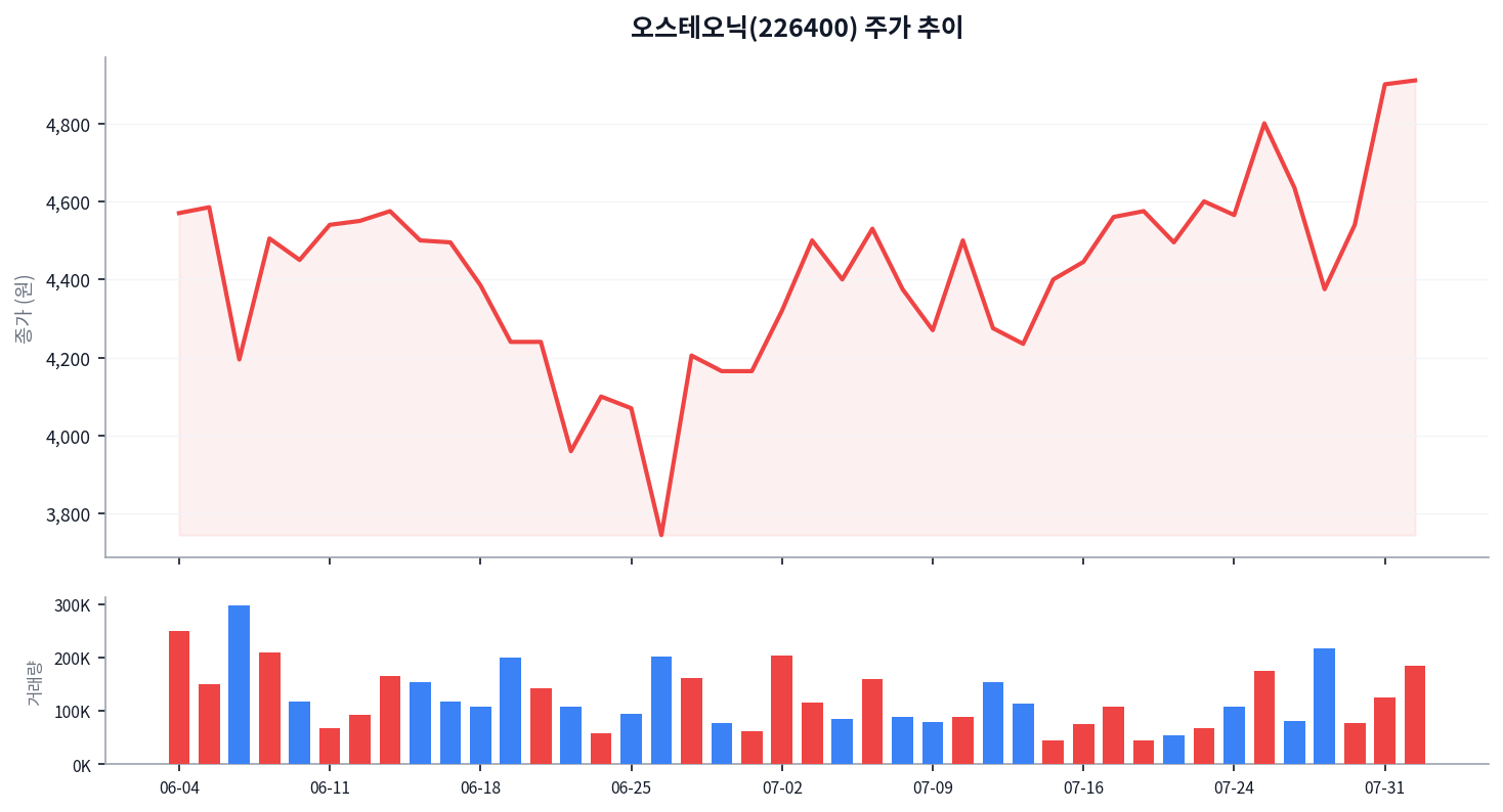 오스테오닉, 짐머 바이오메트 모멘텀과 기술적 신호 속 4,910원 마감 — 상승 지속 가능할까? 차트