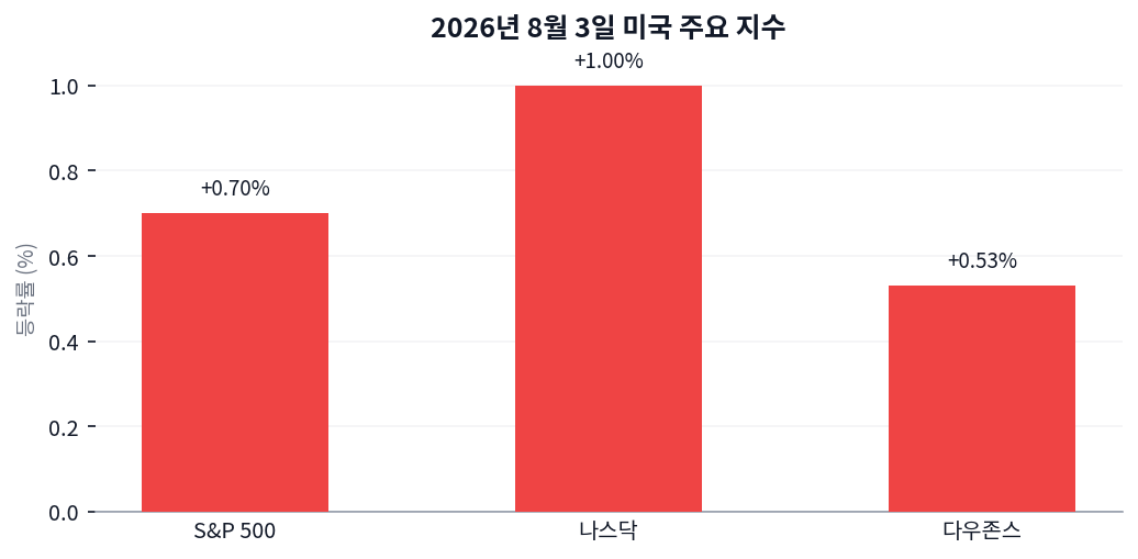 VIX 15.99로 내려앉은 날, 기술주 대신 경기소비재가 3% 넘게 뛴 의미는? 차트