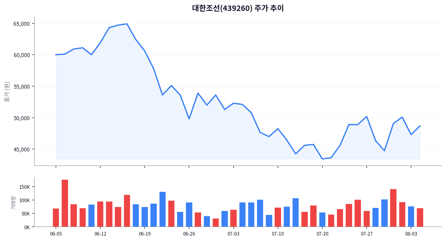 영업이익률 26.8%인데 EPS는 반토막, 대한조선 4만8,700원의 딜레마 차트