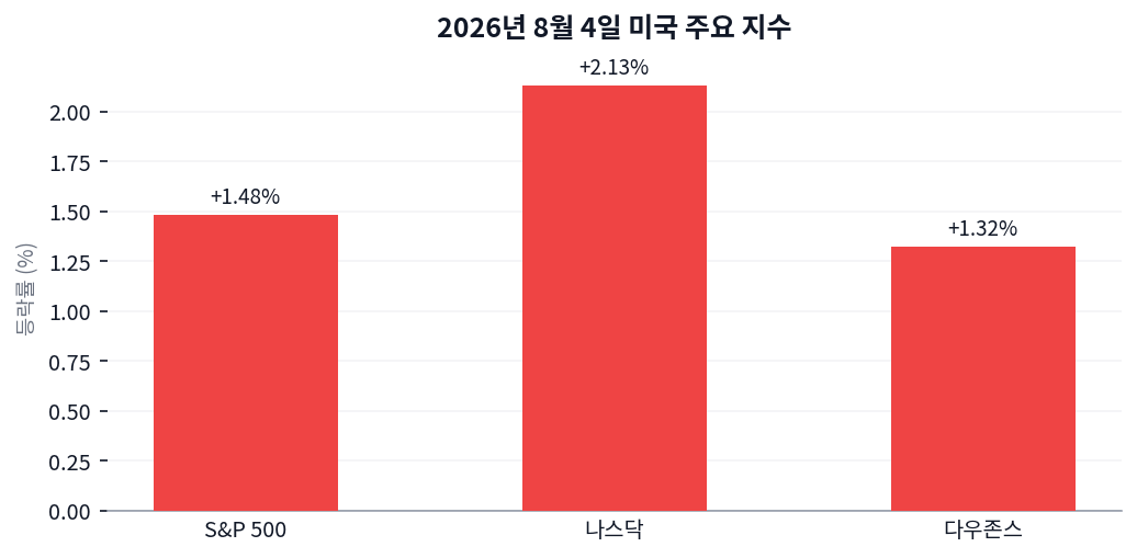 기술주 반등 속 채권 ETF 강세... 오늘 장, 물가 지표에 주목해야 할 이유 차트