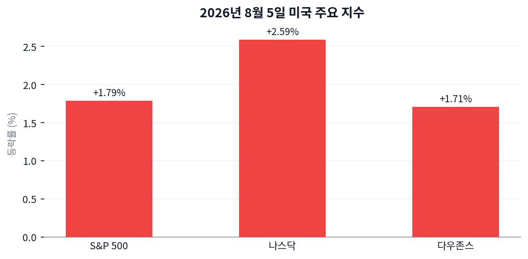 나스닥 2.59% 뛰었는데 VIX도 같이 올랐다, 이 엇박자가 신호일까 차트