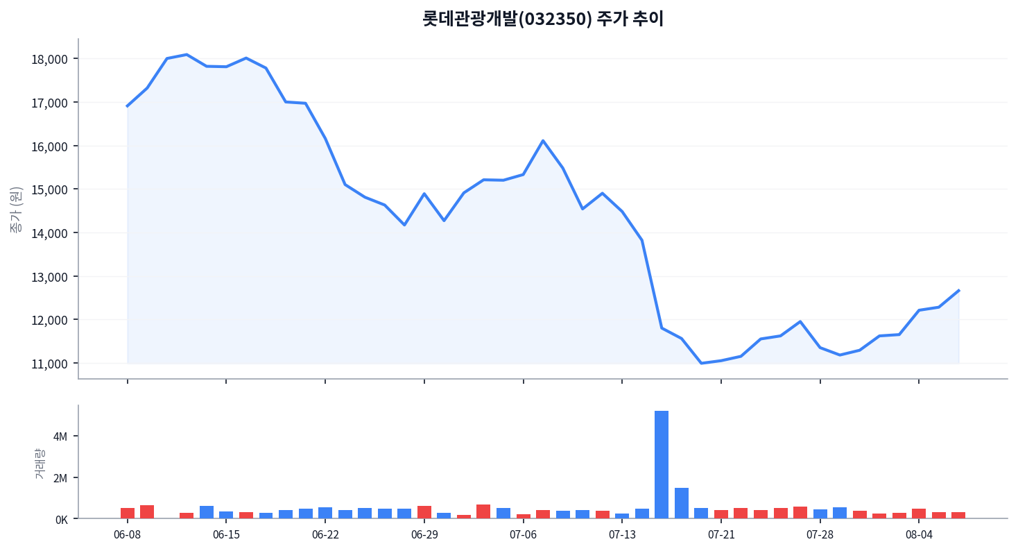 목표가 3만원대인데 주가는 1만2,660원 — 롯데관광개발의 괴리 차트