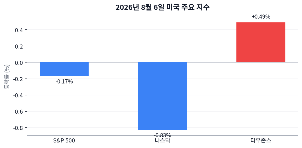 다우는 오르고 나스닥은 내렸다, VIX 15.81의 이상한 안도감 차트
