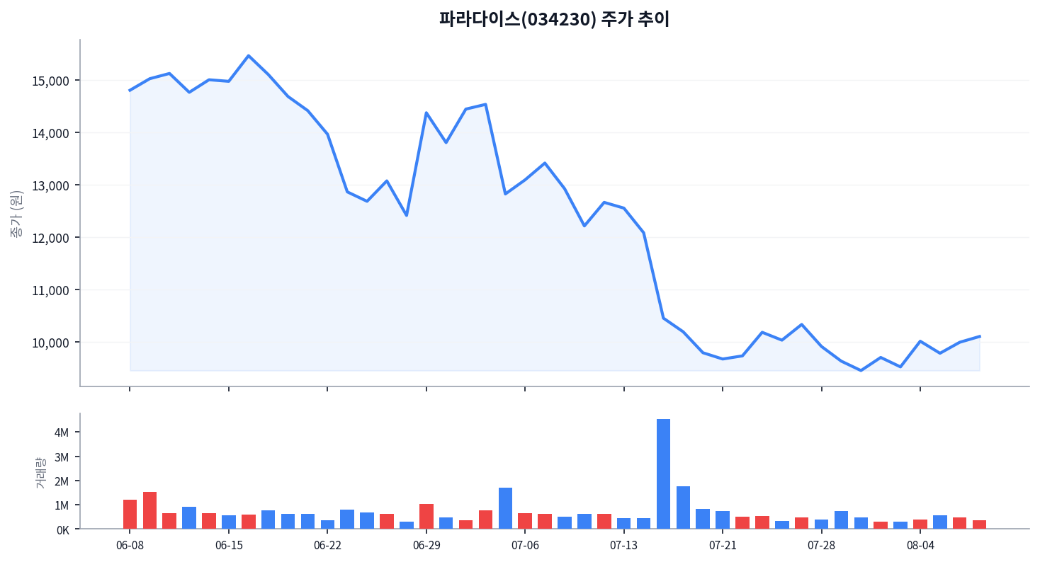 카지노 드롭액 역대 최고인데 주가는 1만100원, 파라다이스의 엇박자 차트