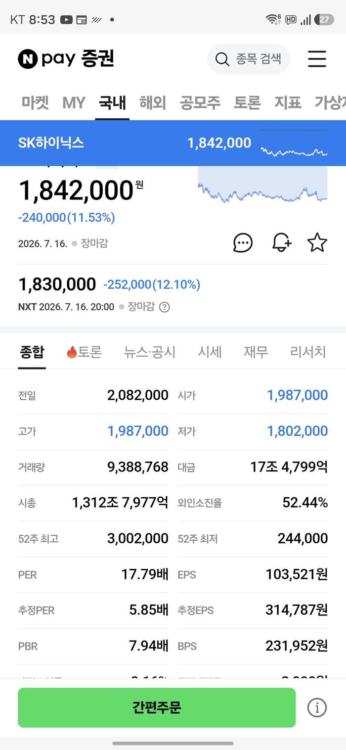 SK하이닉스 1,842,000원 -11.53%, PER 17.79배, 추정PER 5.85배, 추정EPS 314,787원, PBR 7.94배