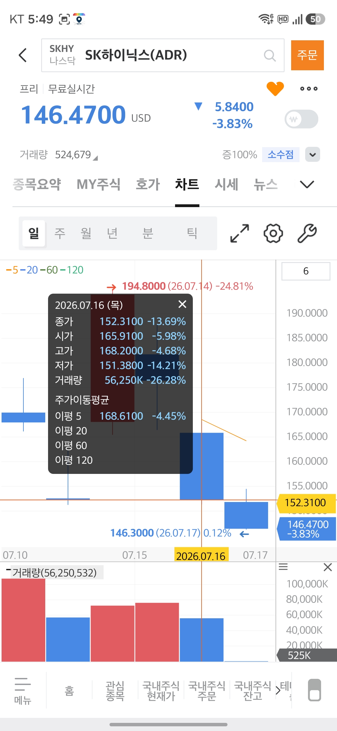SK하이닉스 ADR 프리마켓 146.47달러, 고점 대비 -24.81% 차트