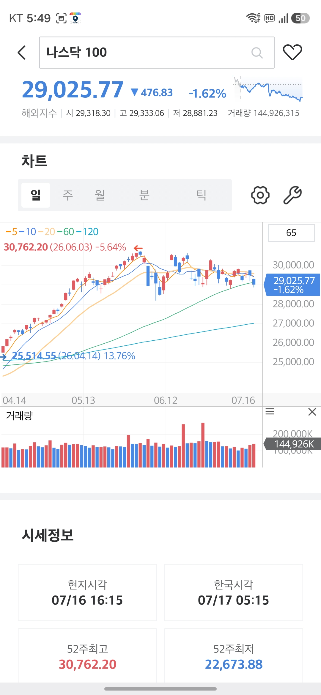 나스닥100 29,025.77 (-1.62%)