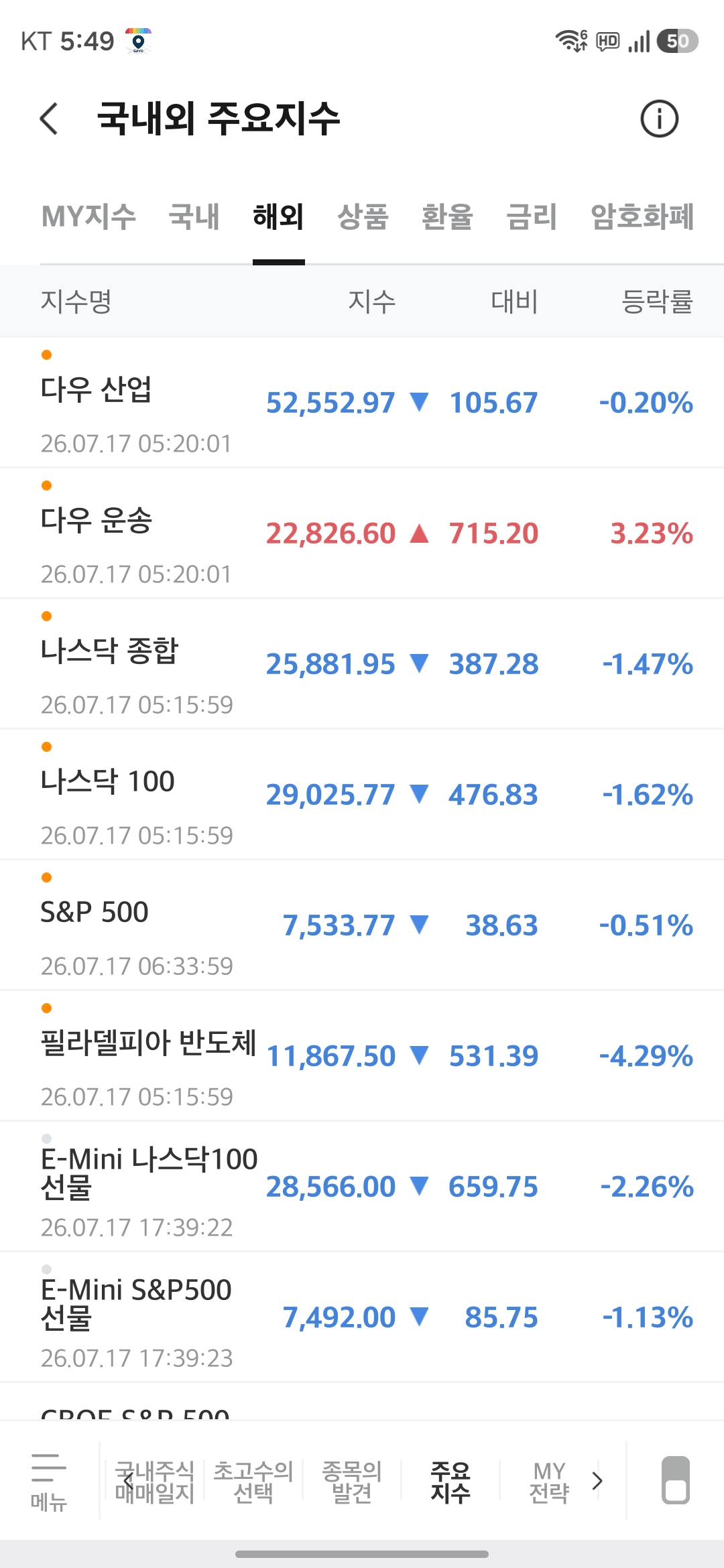 미국 주요 해외지수 — 나스닥종합·필라델피아반도체지수 등락 현황