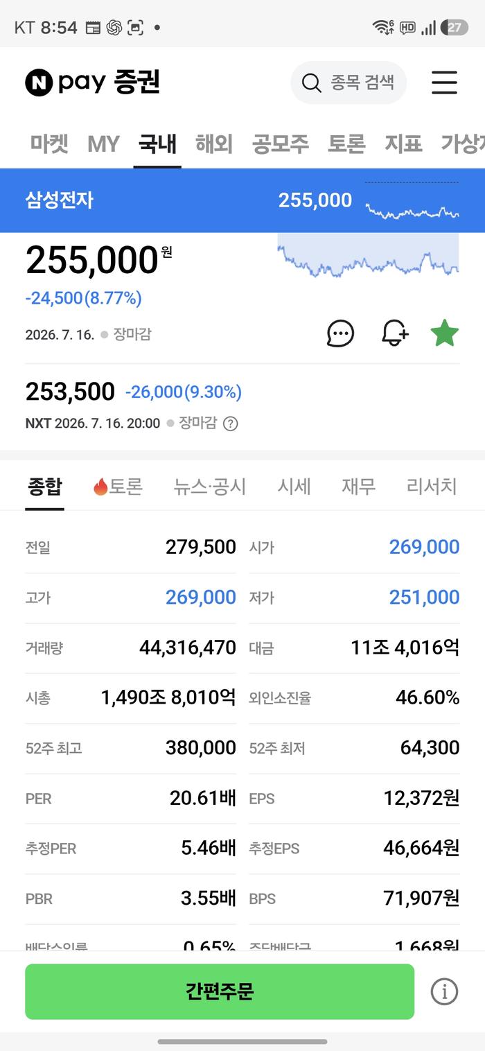 삼성전자 255,000원 -8.77%, PER 20.61배, 추정PER 5.46배, 추정EPS 46,664원, PBR 3.55배