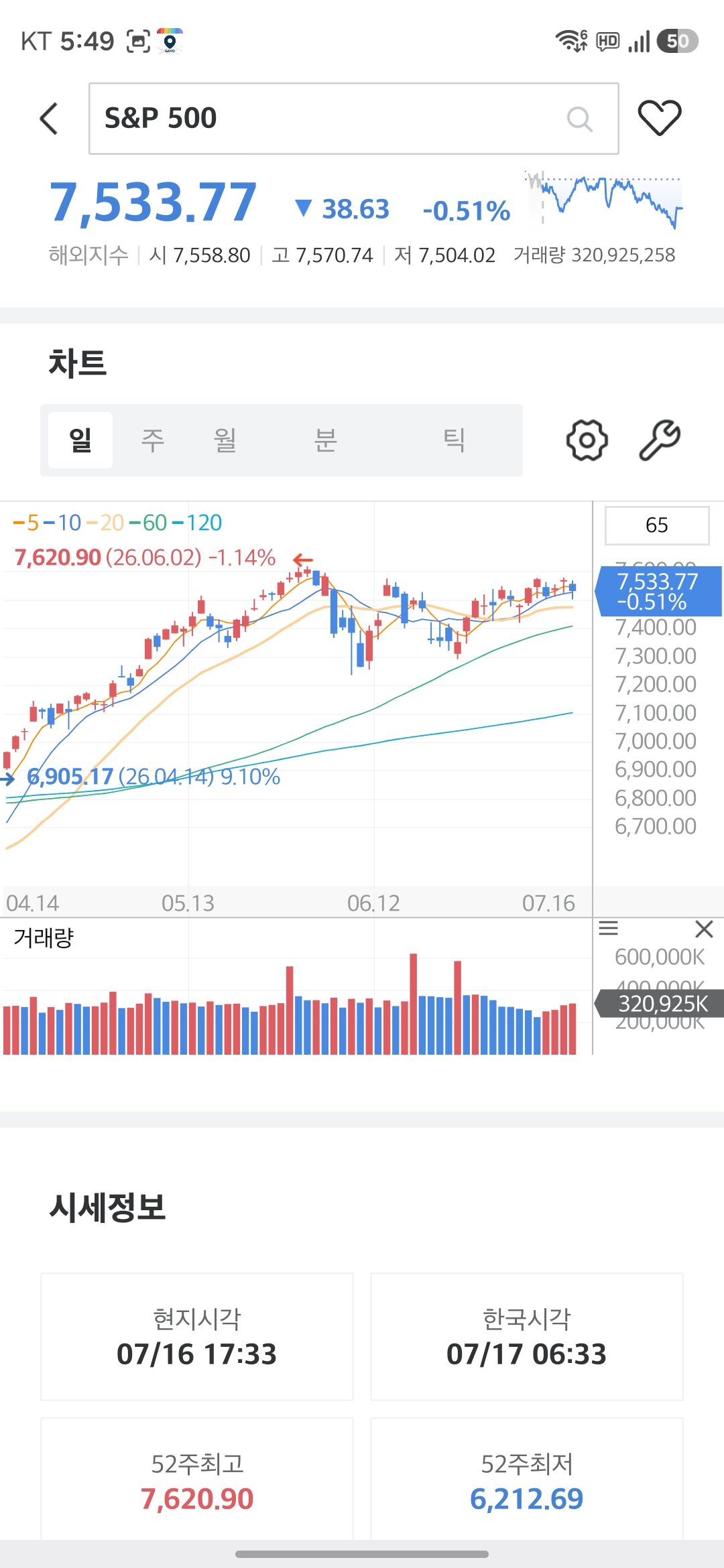S&P500 7,533.77 (-0.51%) — 반도체 대비 상대적으로 견조
