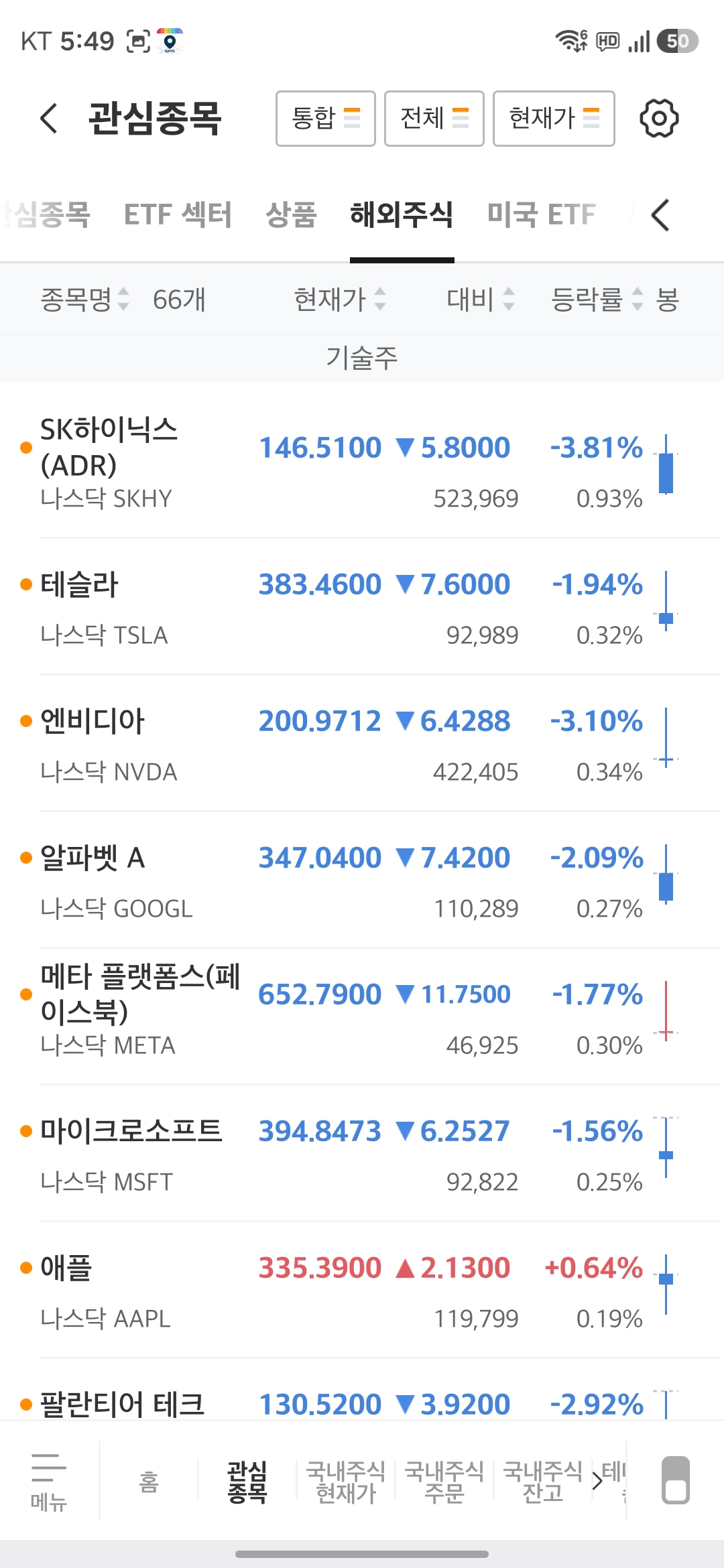 SK하이닉스 ADR·테슬라·엔비디아·알파벳·메타 등 관심종목 동반 하락