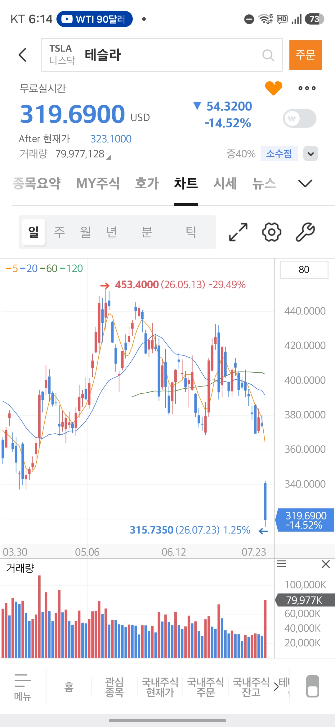 테슬라(TSLA) 주가가 하루 만에 -14.52% 폭락해 319.69달러를 기록한 M-STOCK 앱 화면, 3월부터 7월까지 하락 추세를 보여주는 캔들차트 포함