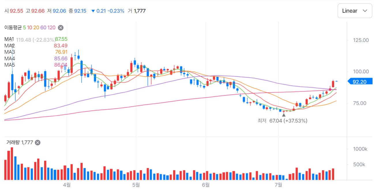 WTI 선물 일봉 차트, 7월 초 저점 67.04달러에서 현재 92.20달러까지 반등하며 이동평균선이 정배열로 전환된 모습
